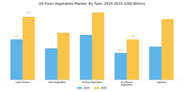 US Fresh Vegetables Market Segment Image 0