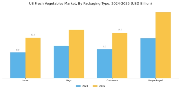 US Fresh Vegetables Market Segment Image 3