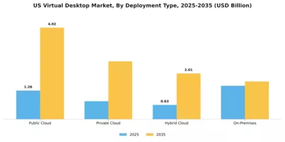 US Virtual Desktop Market Segment Image 1