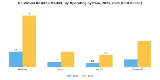 US Virtual Desktop Market Segment Image 3