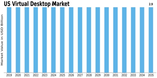 US Virtual Desktop Market Size