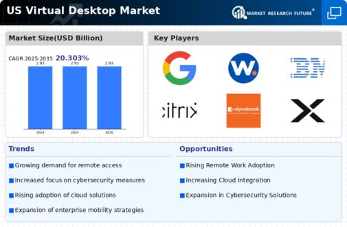 US Virtual Desktop Market Infographic