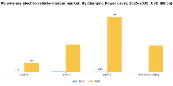 US Wireless Electric Vehicle Charger Market Segment Image 0