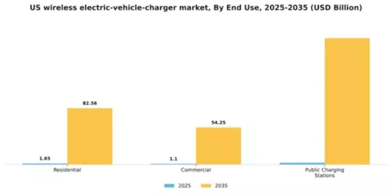 US Wireless Electric Vehicle Charger Market Segment Image 1