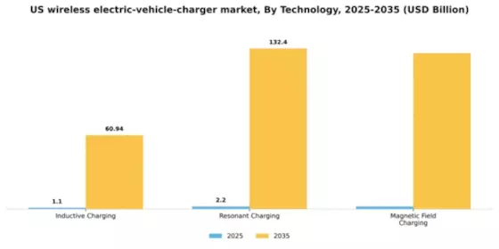 US Wireless Electric Vehicle Charger Market Segment Image 2