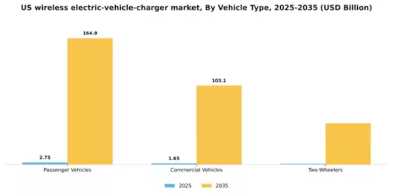 US Wireless Electric Vehicle Charger Market Segment Image 3