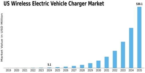 US Wireless Electric Vehicle Charger Market Size