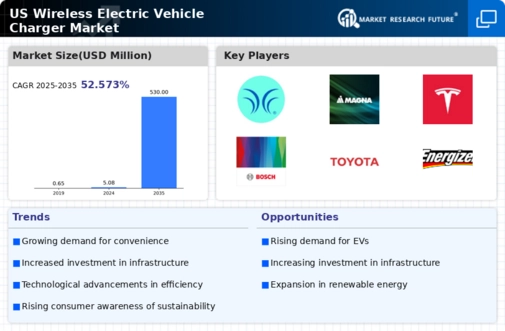 US Wireless Electric Vehicle Charger Market Infographic