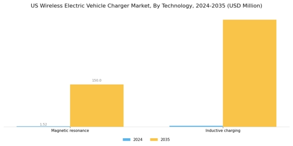 US Wireless Electric Vehicle Charger Market Segment Image 0