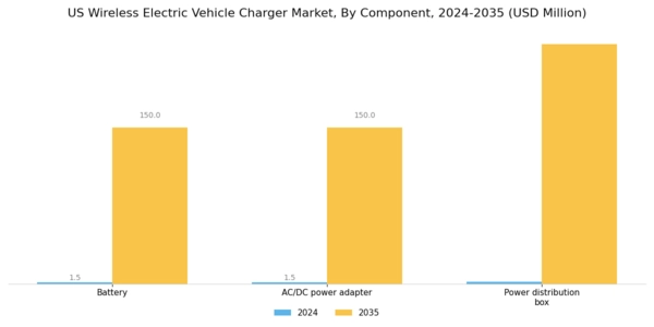 US Wireless Electric Vehicle Charger Market Segment Image 1