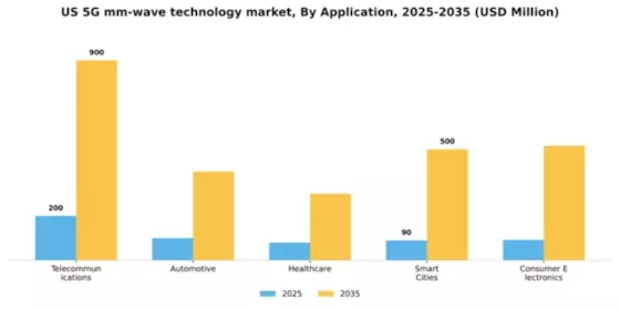US 5g mm wave technology Market Segment Image 0