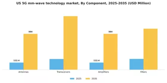 US 5g mm wave technology Market Segment Image 1