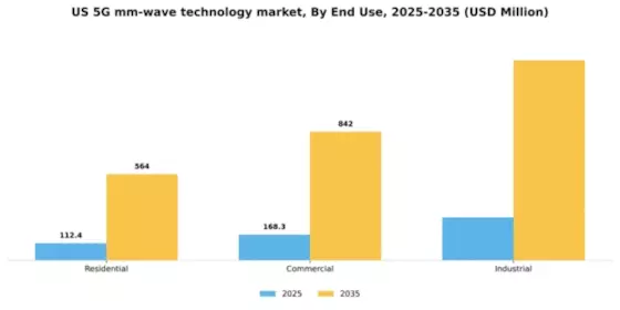 US 5g mm wave technology Market Segment Image 2