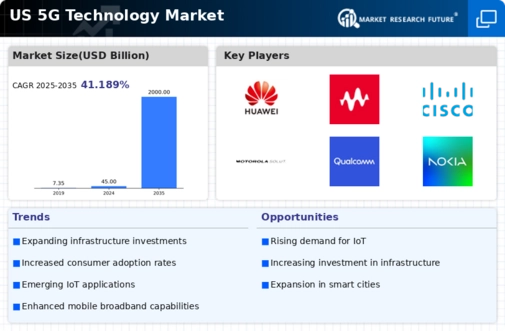 US 5g mm wave technology Market Infographic