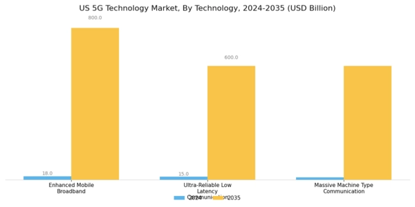 US 5g mm wave technology Market Segment Image 1