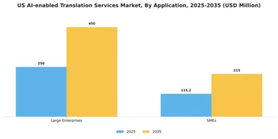 US AI Enabled Translation Services Market Segment Image 0