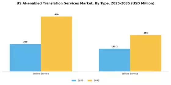US AI Enabled Translation Services Market Segment Image 1