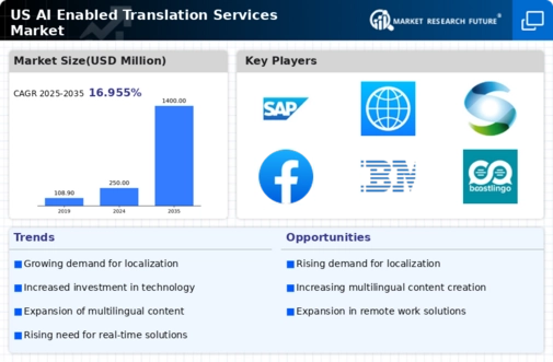 US AI Enabled Translation Services Market Infographic