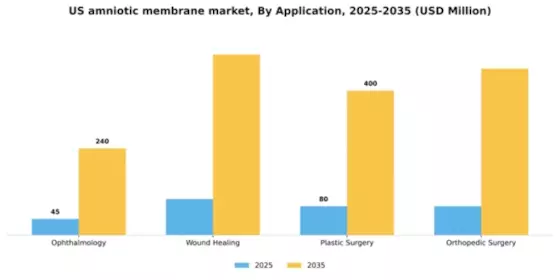 US Amniotic Membrane Market Segment Image 0
