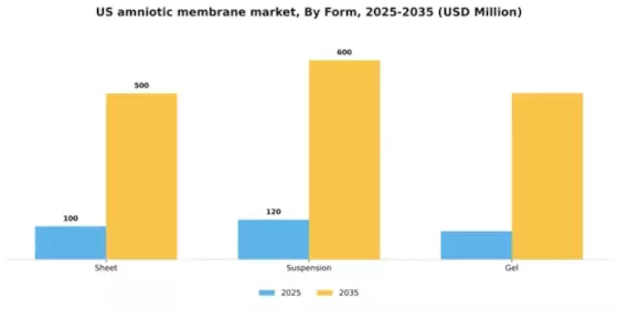 US Amniotic Membrane Market Segment Image 2