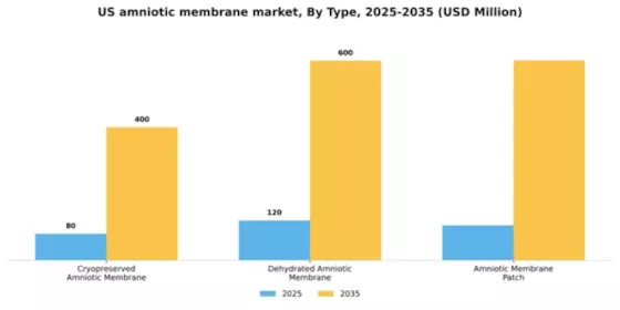 US Amniotic Membrane Market Segment Image 3