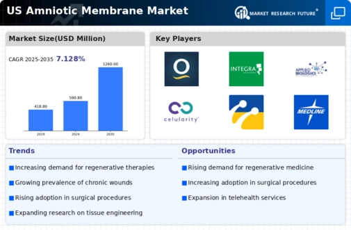 US Amniotic Membrane Market Infographic