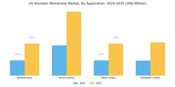 US Amniotic Membrane Market Segment Image 0