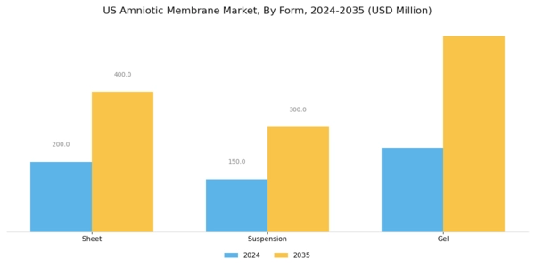 US Amniotic Membrane Market Segment Image 2