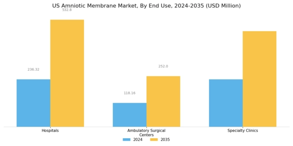 US Amniotic Membrane Market Segment Image 3
