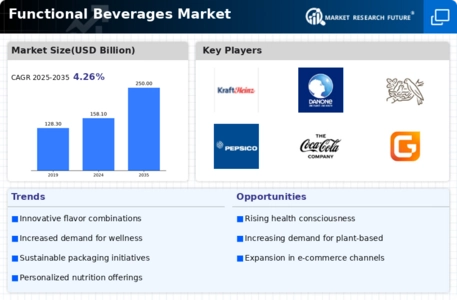 Functional Beverages Market Infographic