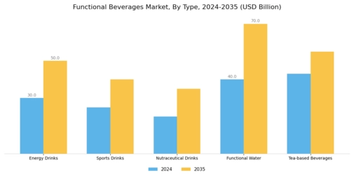 Functional Beverages Market Segment Image 0