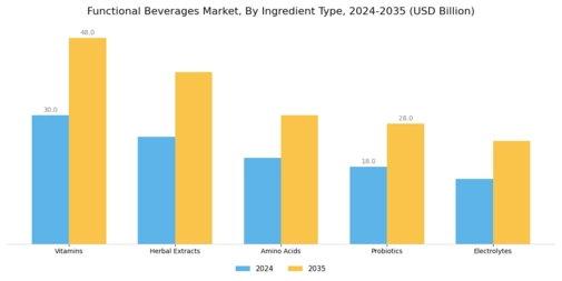 Functional Beverages Market Segment Image 3