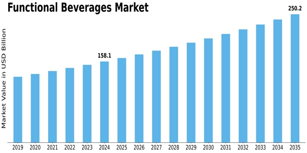 Functional Beverages Market Size