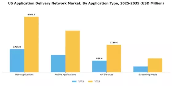 US Application Delivery Network Market Segment Image 0