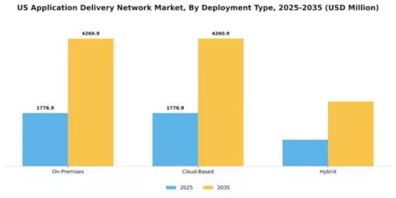 US Application Delivery Network Market Segment Image 1