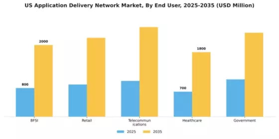 US Application Delivery Network Market Segment Image 2