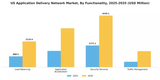 US Application Delivery Network Market Segment Image 3