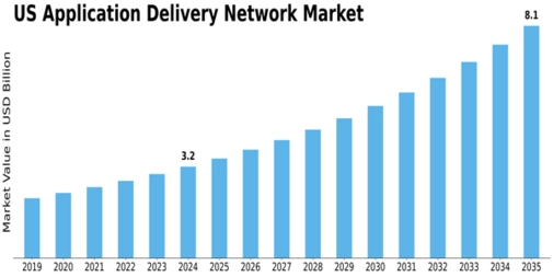 US Application Delivery Network Market Size