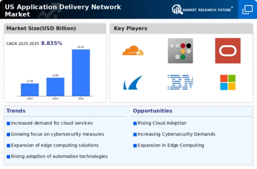US Application Delivery Network Market Infographic