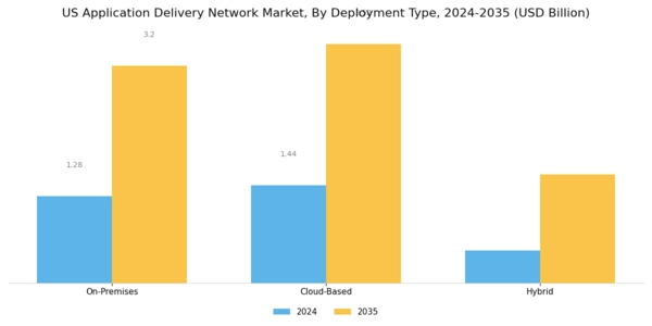 US Application Delivery Network Market Segment Image 0