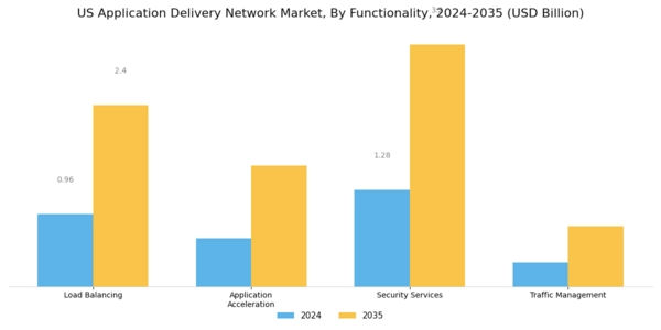 US Application Delivery Network Market Segment Image 2