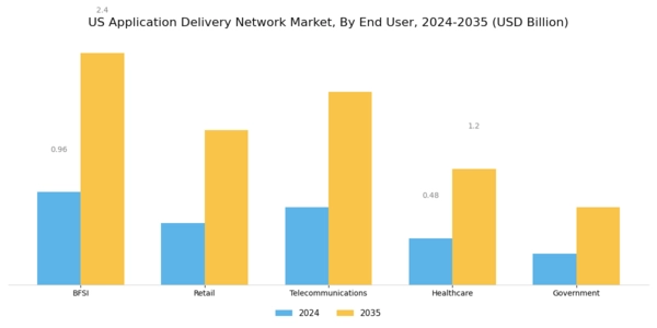 US Application Delivery Network Market Segment Image 3