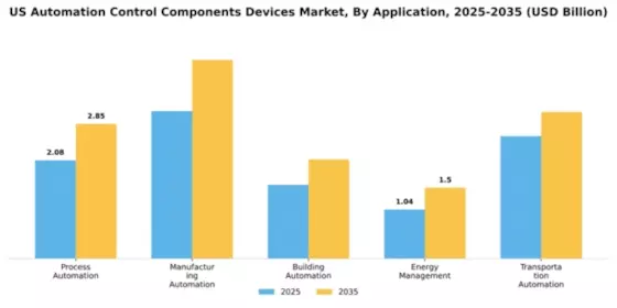 US Automation Control Components Devices Market Segment Image 0