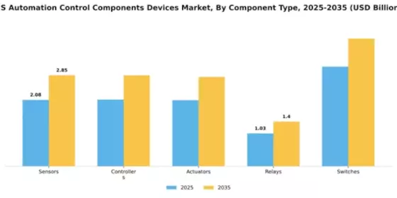 US Automation Control Components Devices Market Segment Image 1