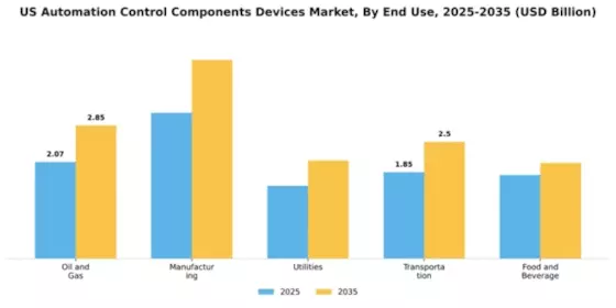 US Automation Control Components Devices Market Segment Image 2