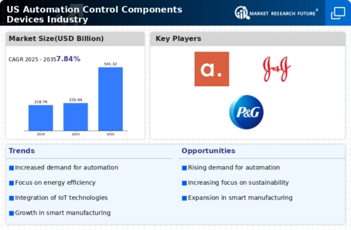 US Automation Control Components Devices Market Infographic