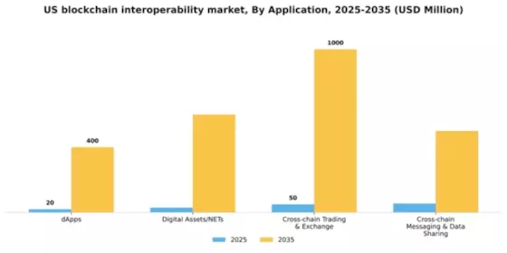 US Blockchain Interoperability Market Segment Image 0