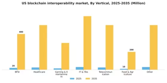 US Blockchain Interoperability Market Segment Image 1