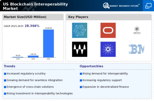 US Blockchain Interoperability Market Infographic