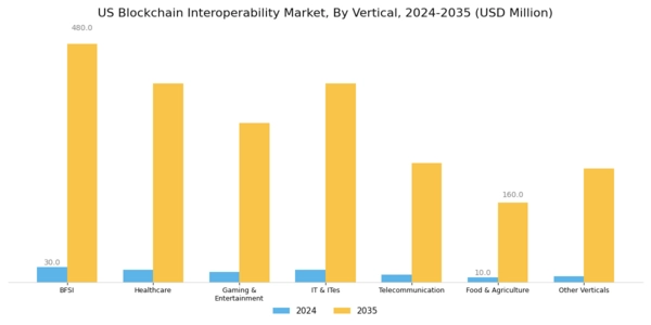 US Blockchain Interoperability Market Segment Image 0